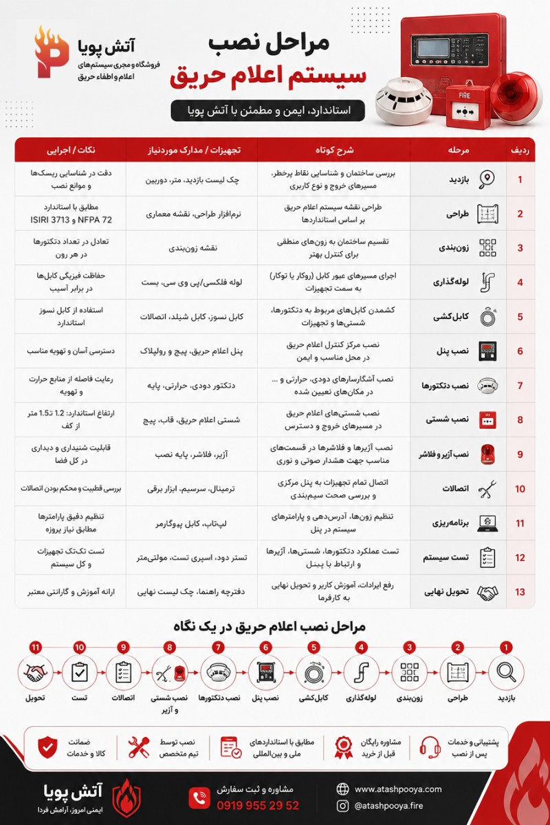 مراحل نصب سیستم اعلام حریق