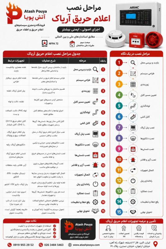 مراحل نصب اعلام حریق آریاک