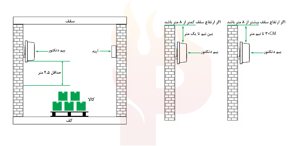 شرایط و ارتفاع مناسب نصب